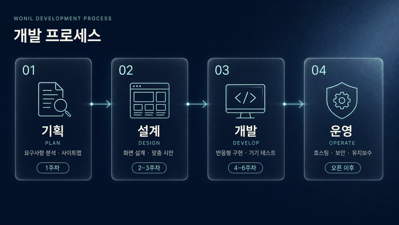 개발 프로세스 — 01 기획(1주차, 요구사항 분석·사이트맵), 02 설계(2–3주차, 화면 설계·맞춤 시안), 03 개발(4–6주차, 반응형 구현·기기 테스트), 04 운영(오픈 이후, 호스팅·보안·유지보수)